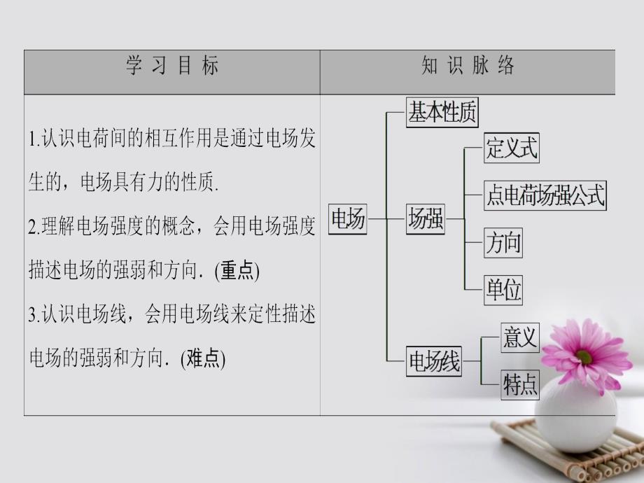 高中物理第1章电荷与电场3电澄件教科版选修_第2页