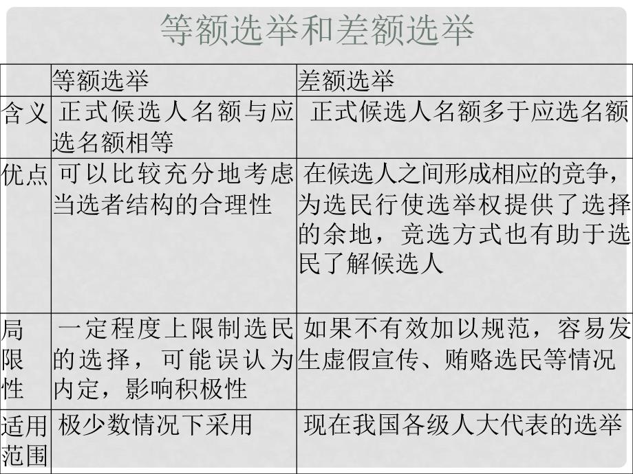 辽宁省沈阳市第二十一中学高中政治 《第一单元 第二课 我国公民的政治参与》导学案（一）课件 新人教版必修2_第4页