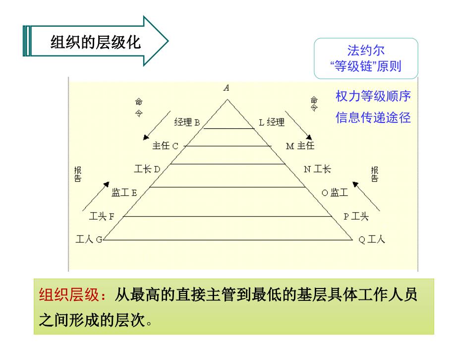 组织的层级化_第3页