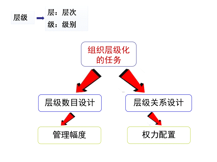 组织的层级化_第4页