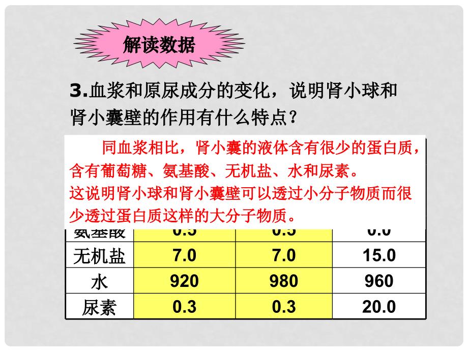 七年级生物下册 4.11.2 人体废物的排出课件一 （新版）苏教版_第4页