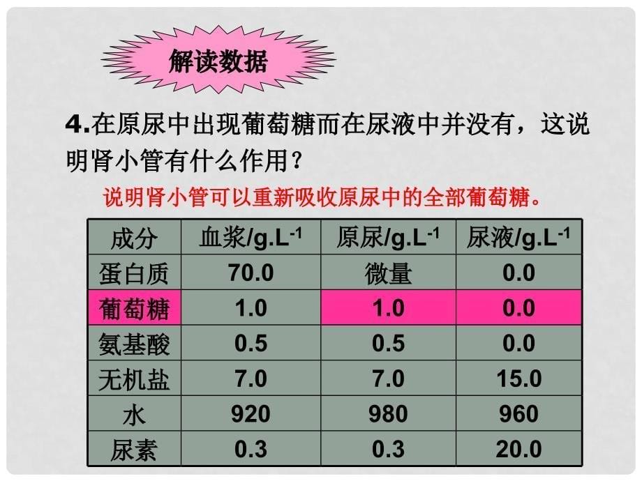 七年级生物下册 4.11.2 人体废物的排出课件一 （新版）苏教版_第5页