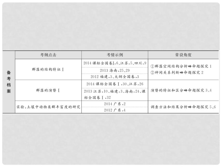 高考生物一轮总复习 9.3.2群落的结构与演替课件_第4页