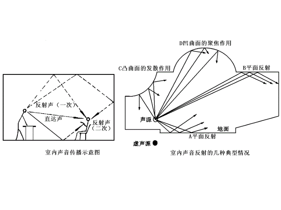 建筑物理_室内声环境2_第3页