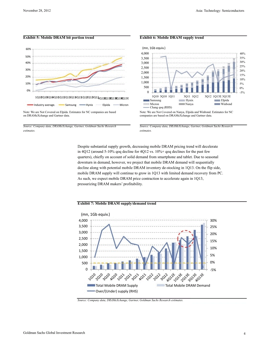 ASIA：TECHNOLOGY：SEMICONDUCTORS：DRAM：MOBILECOMPETITIONCONTINUESALBEITSTABILIZINGPCDRAM1128_第4页