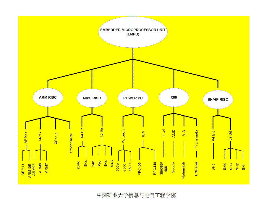 ARM微处理器硬件结构课件_第3页