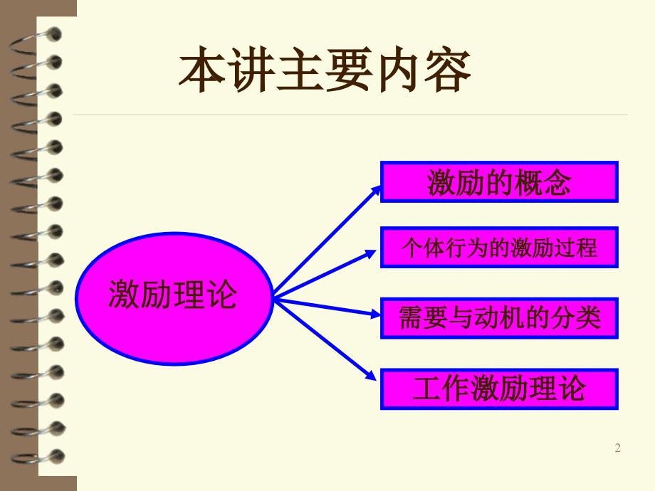 第五单元激励的基本理论_第2页