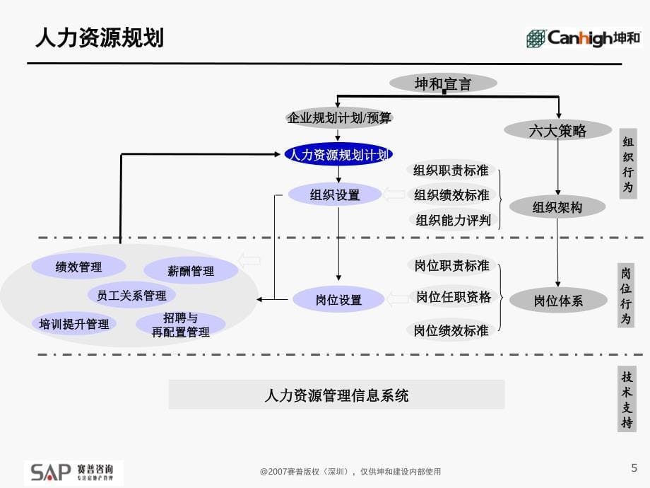 实例赛普咨询坤和建设集团有限公司人力资源管理体系优化方案38页_第5页