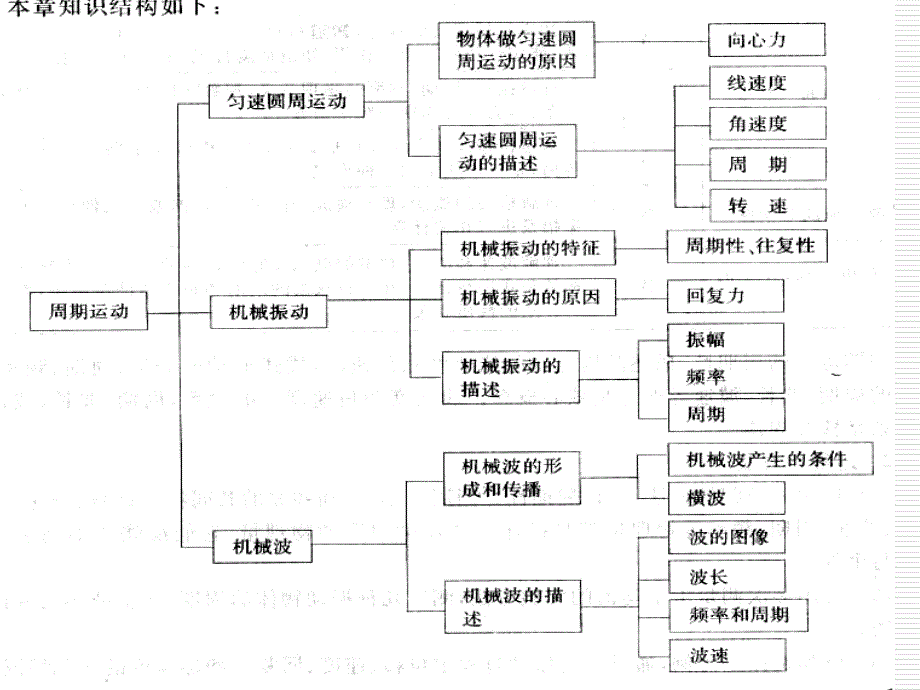 周期运动教材分析_第3页