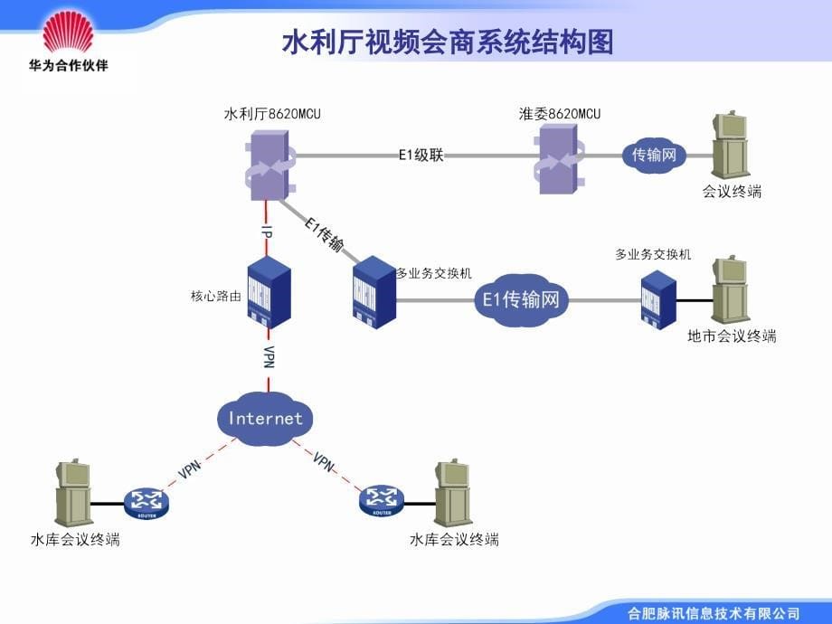 水情视频会商系统手册.ppt安徽省水文局_第5页