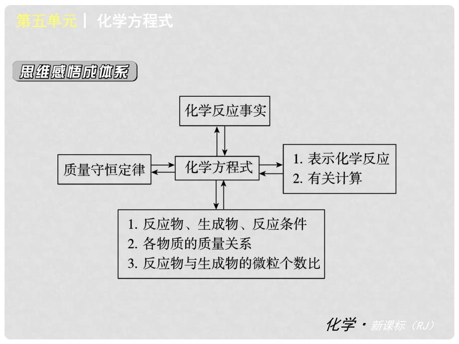 九年级化学上册 第五单元 化学上册方程式同步课件 （新版）新人教版_第4页