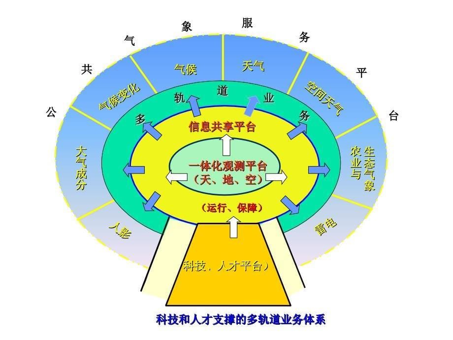 业务技术体制改革进展报告_第5页