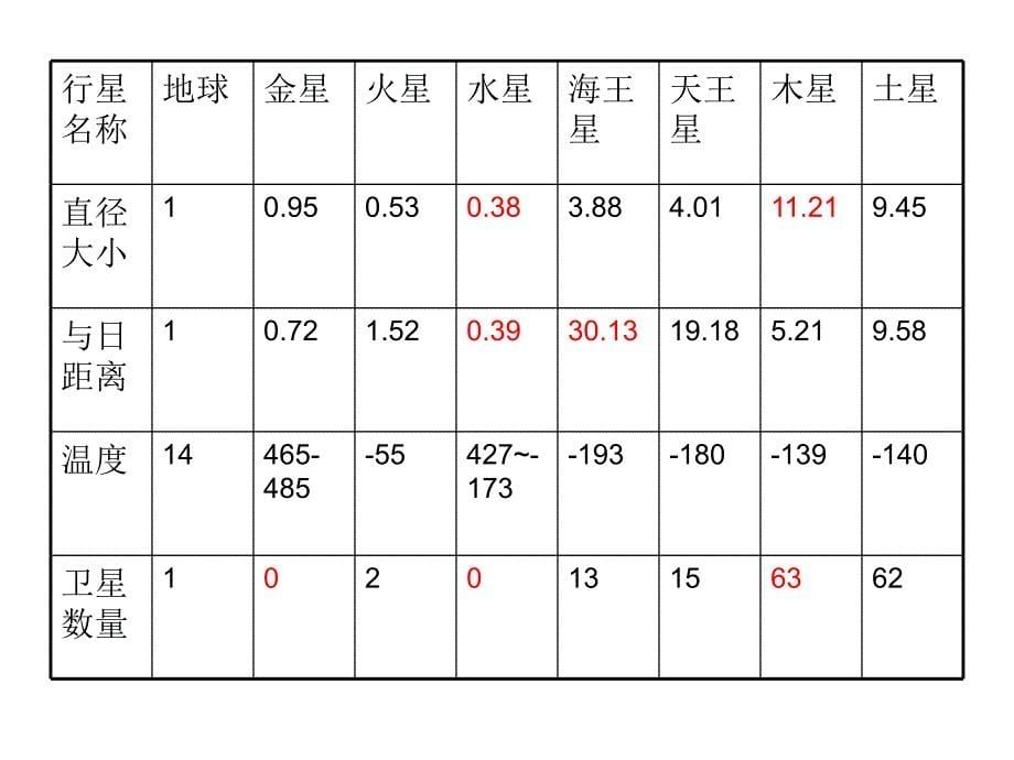 青岛版小学科学六年级下册太阳家族ppt_第5页