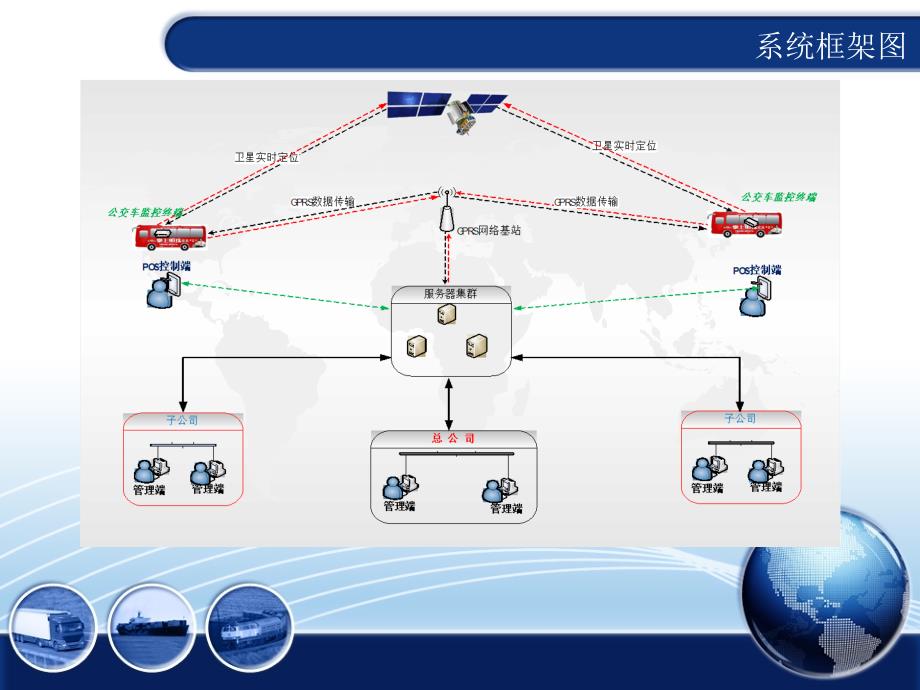 公交车安全管控智能调度系统.ppt_第3页