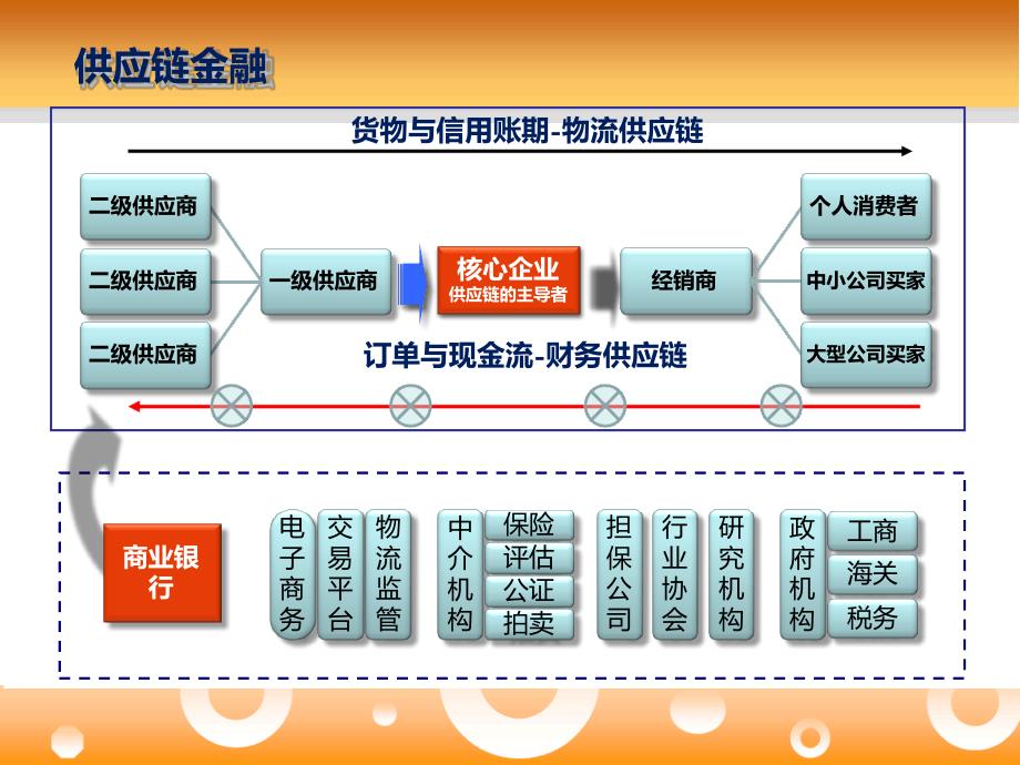 供应链金融-2_第4页