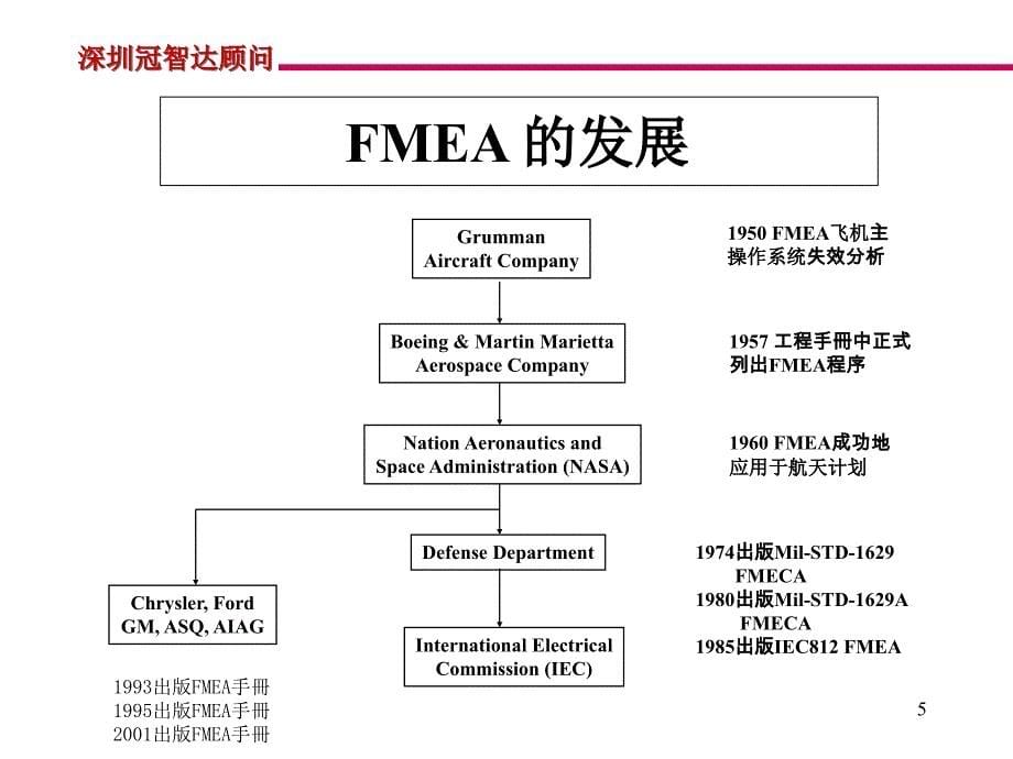 潜在失效模式模式及后果分析PFMEA_第5页