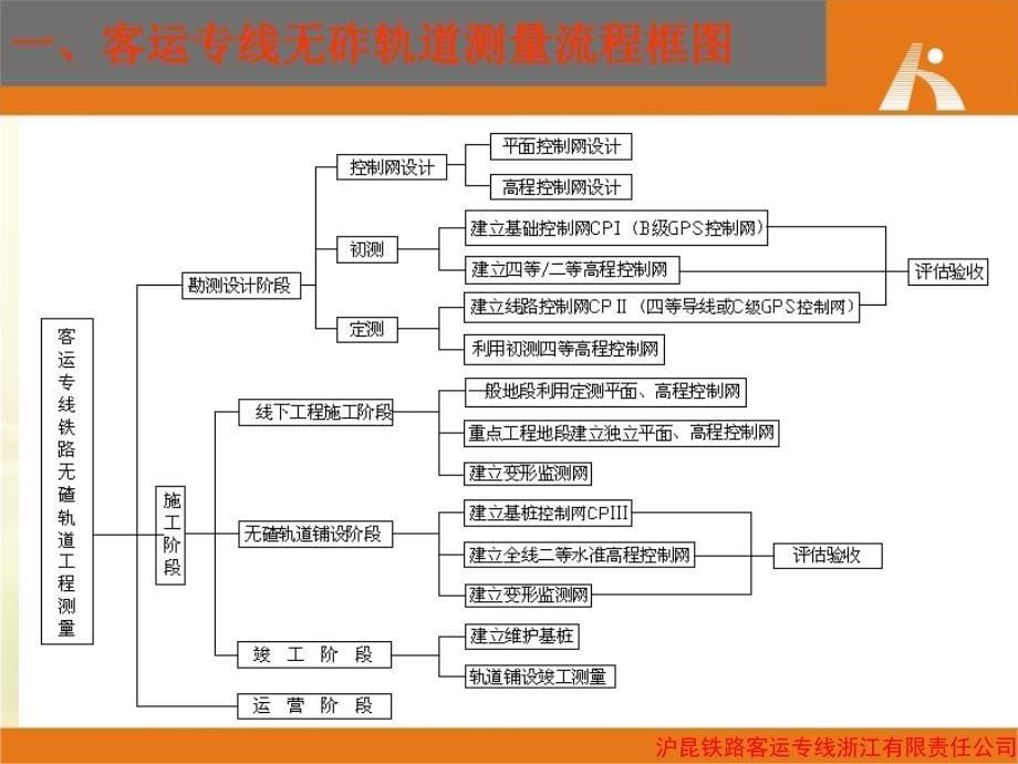 高速铁路测量培训_第5页