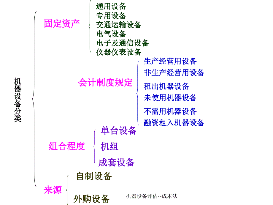 机器设备评估--成本法_第4页