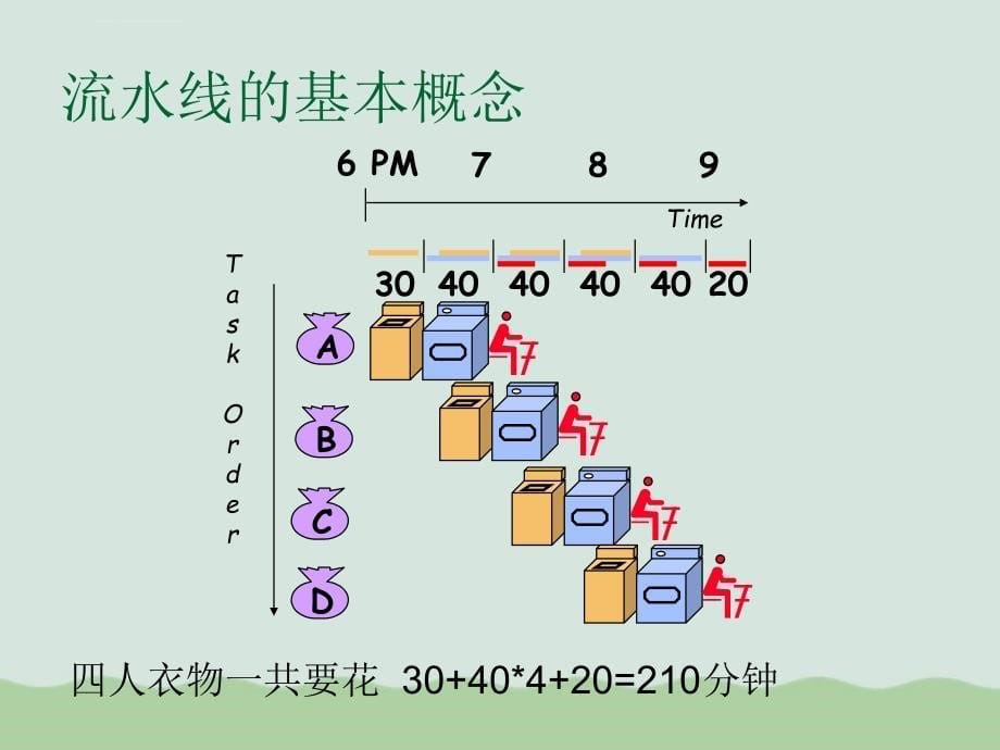 计算机体系结构之流水线技术ppt课件_第5页