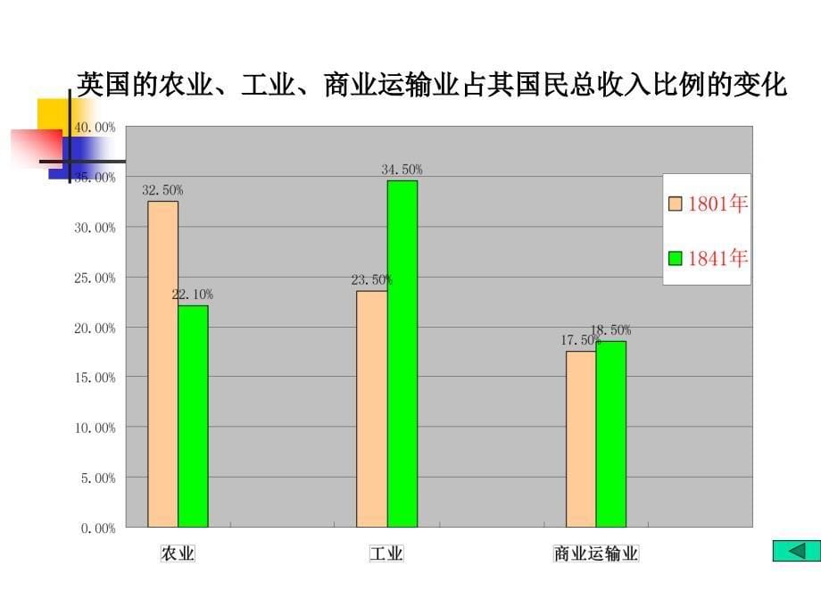 八年级历史工业时代的社会变迁1_第5页