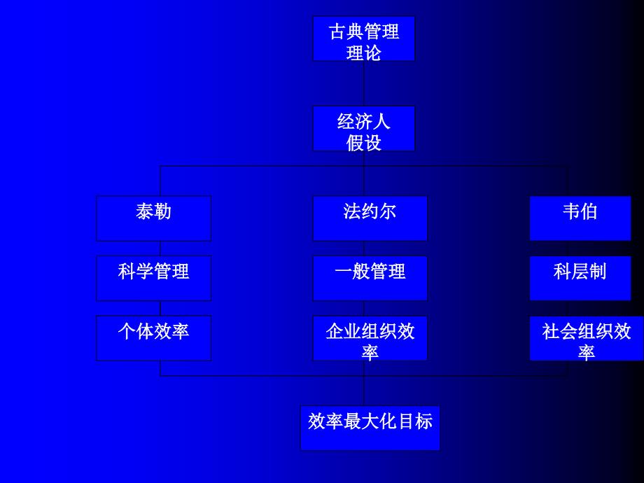 02管理思想_第3页