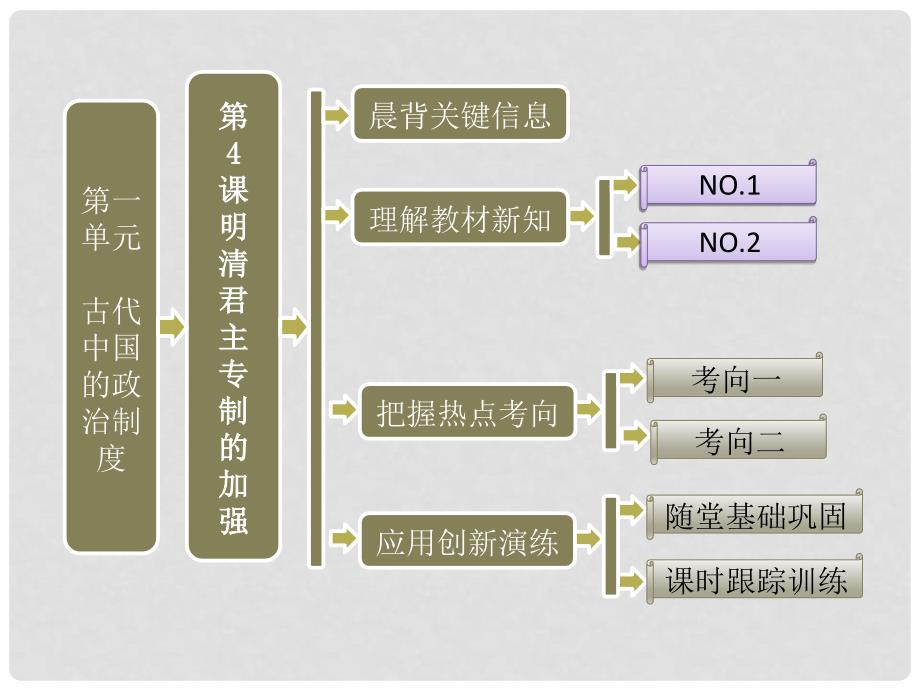 高中历史 第一部分 第一单元 第4课 明清君主专制的加强课件 新人教版必修1_第1页