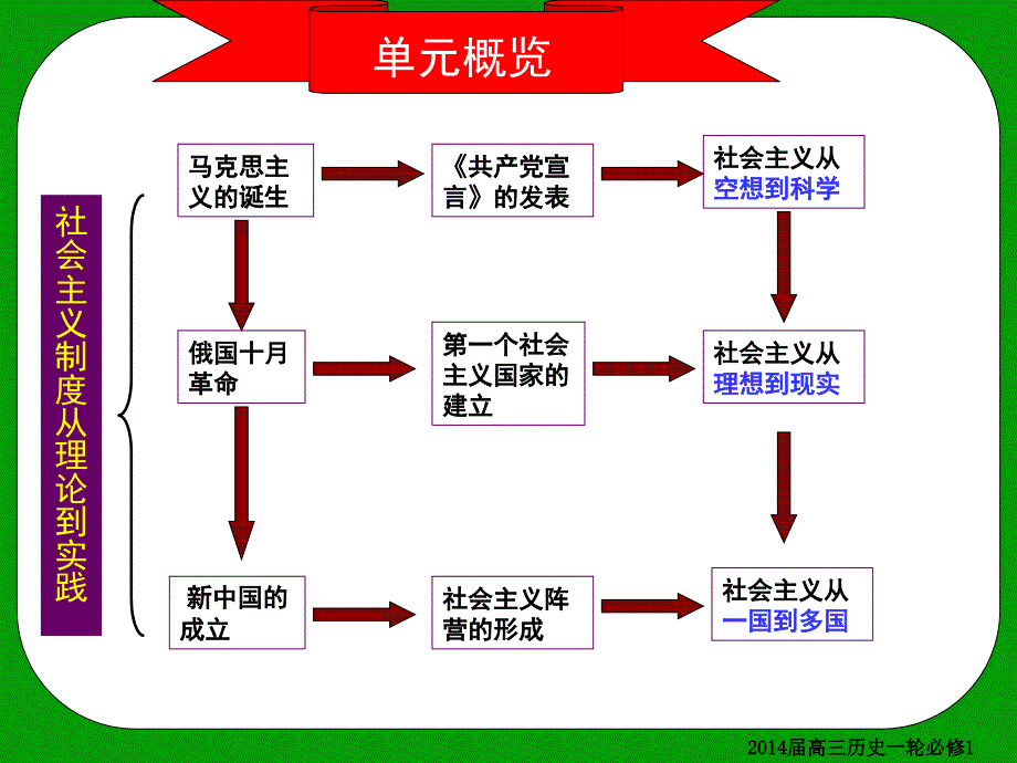 必修一第5单元复习2013611_第2页