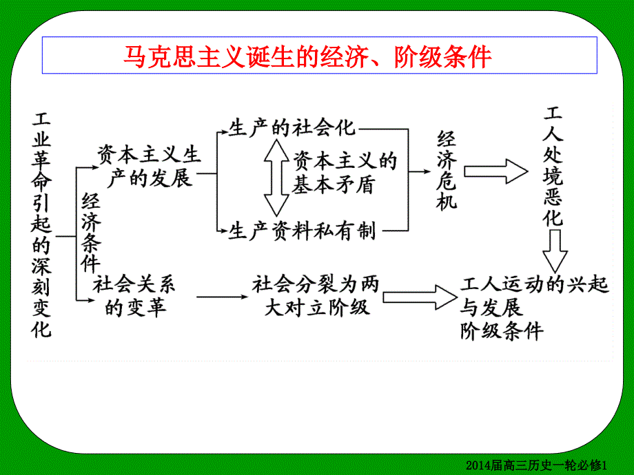 必修一第5单元复习2013611_第4页