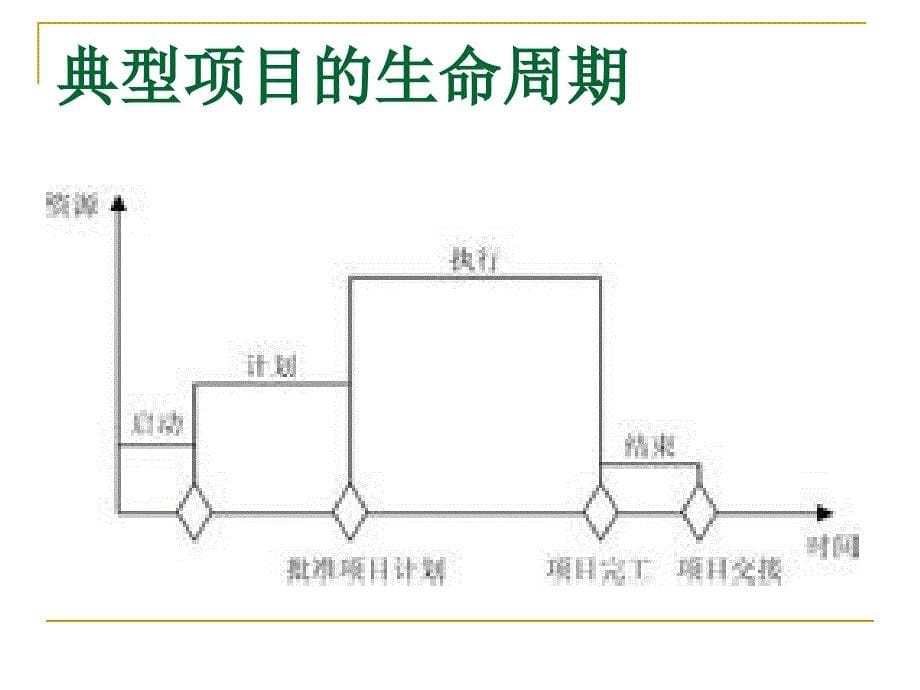 项目生命周期和项目管理过程课件_第5页