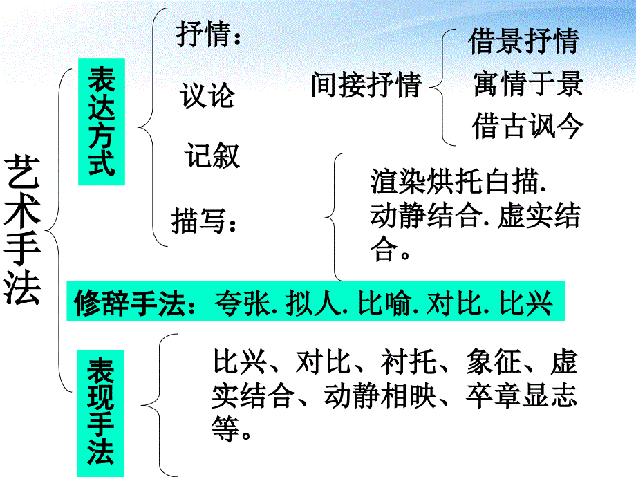 八年级语文上册 古诗鉴赏抒情方式课件 人教新课标版_第3页