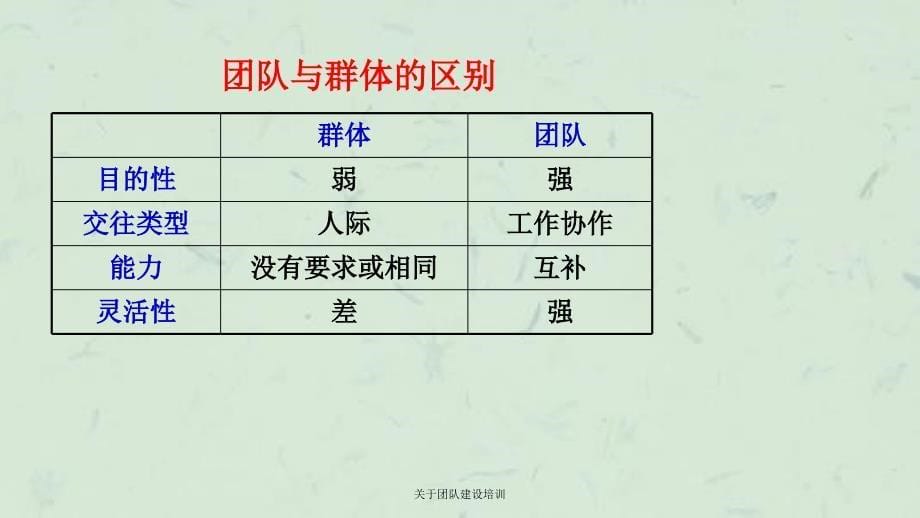 关于团队建设培训课件_第5页