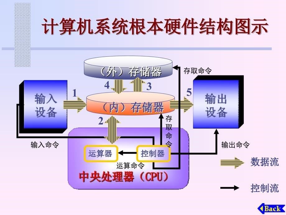 微型计算机系统的组成- PowerPoint 演示文稿_第5页