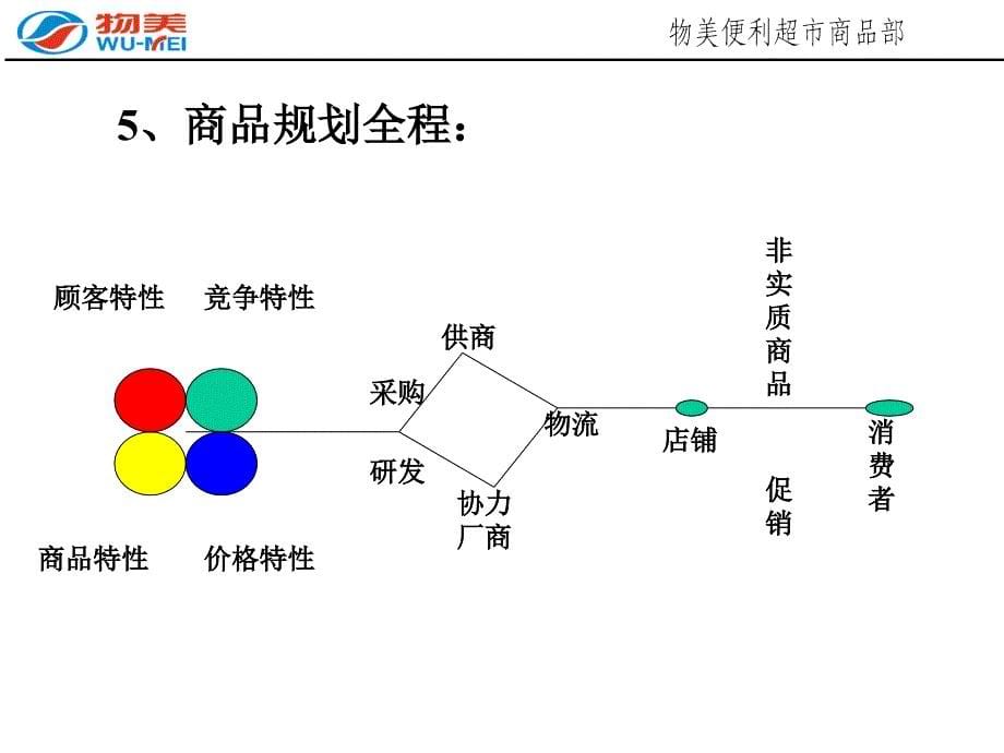 便利超市商品管理知识培训_第5页