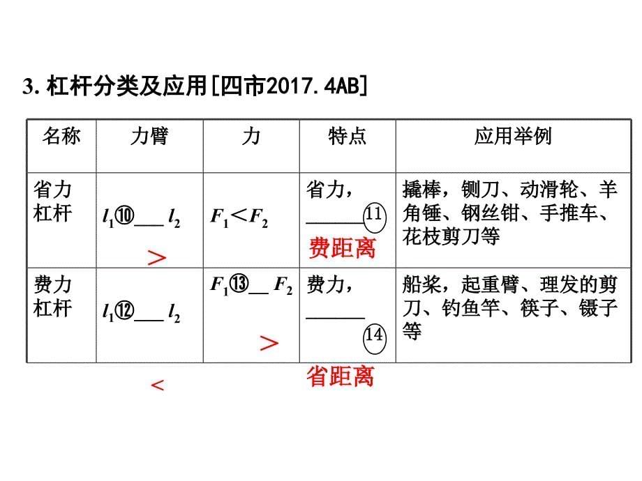 2017-2018中考物理基础过关：第12章杠杆滑轮课件_第5页