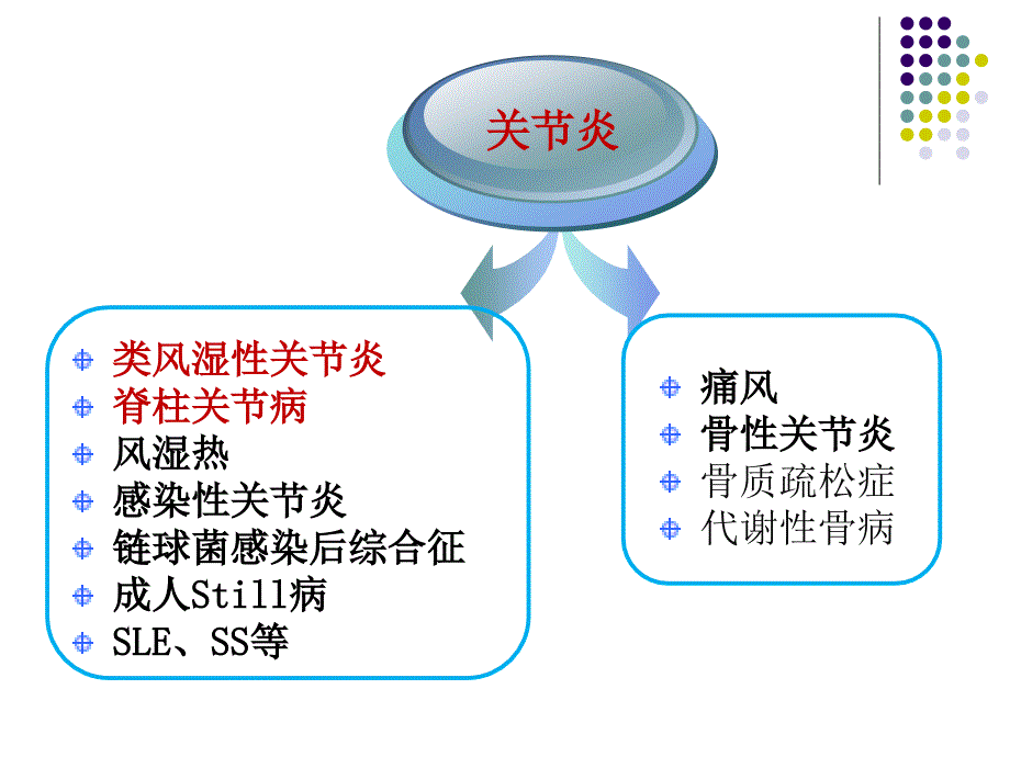 关节炎的鉴别诊断_第3页