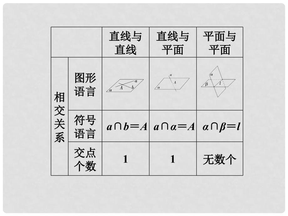 高考数学总复习 （教材回扣夯实双基+考点突破+瞭望高考）第八章第3课时 空间点、直线、平面之间的位置关系课件_第5页