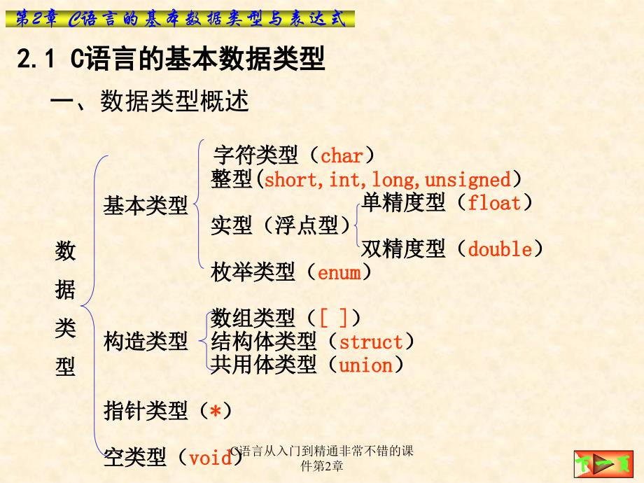 C语言从入门到精通非常不错的课件第2章课件_第2页