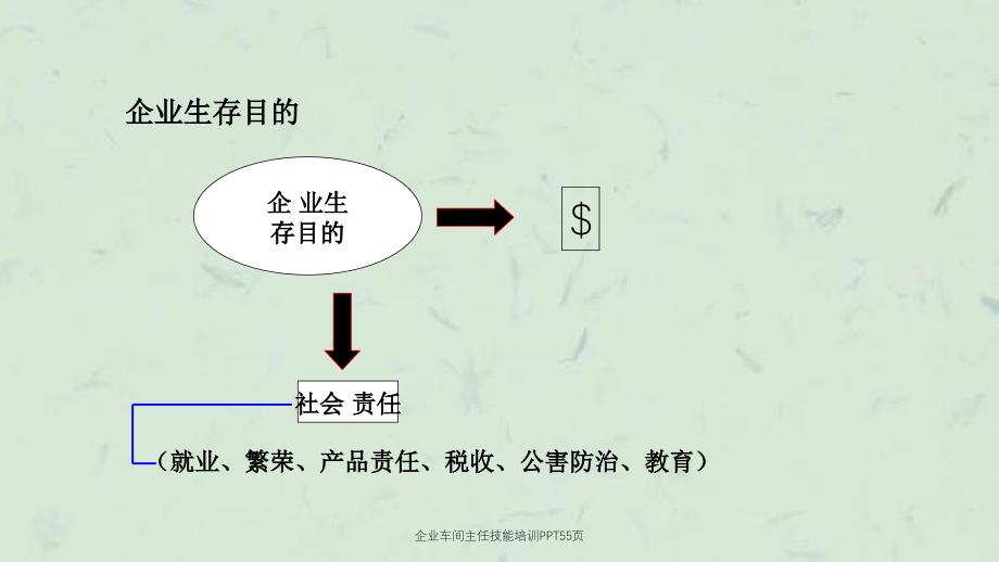 企业车间主任技能培训55页_第4页