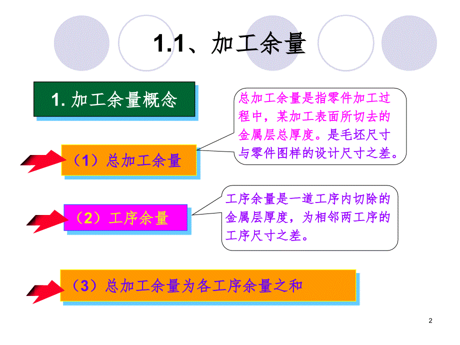 加工余量及工序尺寸PPT课件_第2页