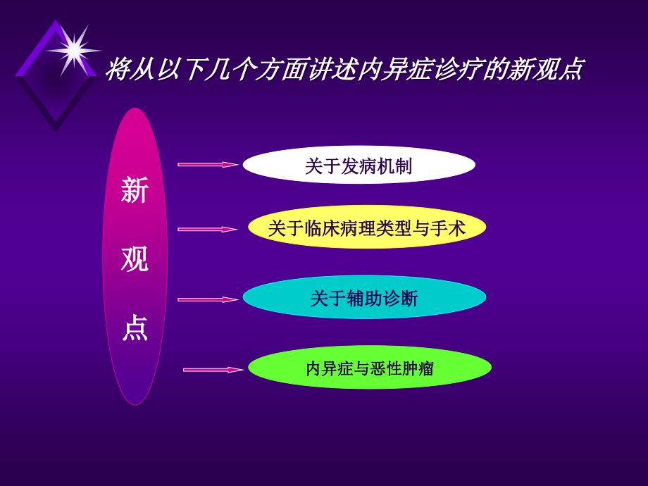 子宫内膜异位症再次诊治规范中的新观点_第3页