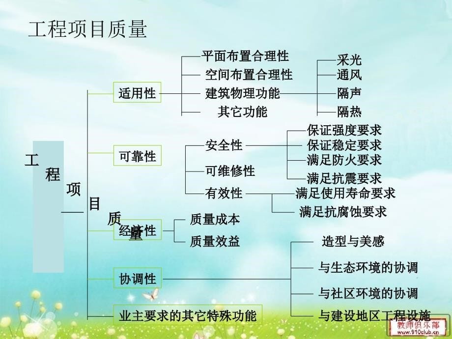 工程项目质量管理PPT_第5页