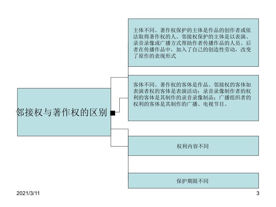 邻接权经典课件版_第3页