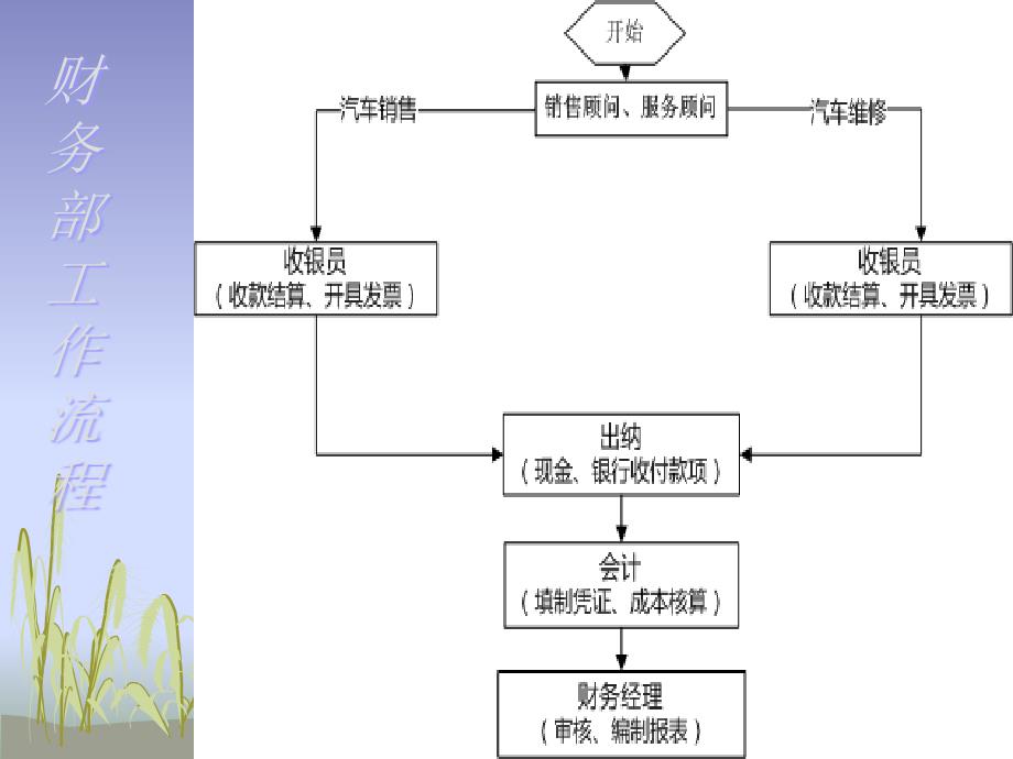 财务部新员工培训_第4页