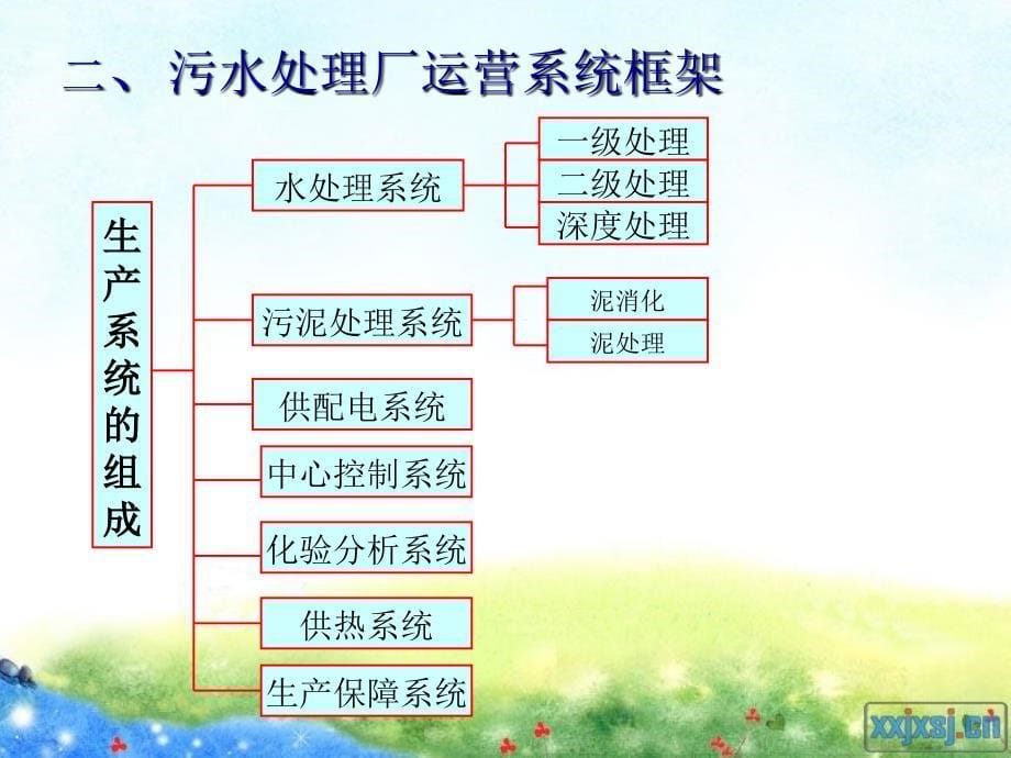 污水处理厂岗位职责与规章制度_第5页