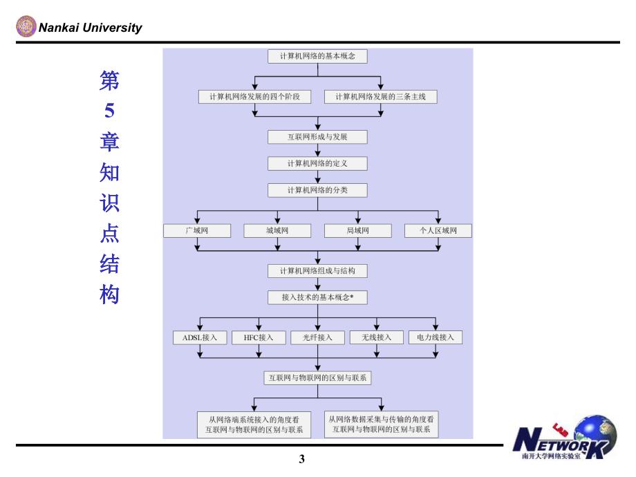 吴功宜物联网工程导论第5章网络_第3页