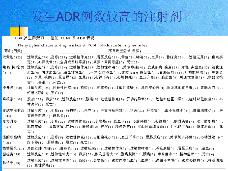 中药注射剂临床应用的安全性及合理使用ppt课件_第3页