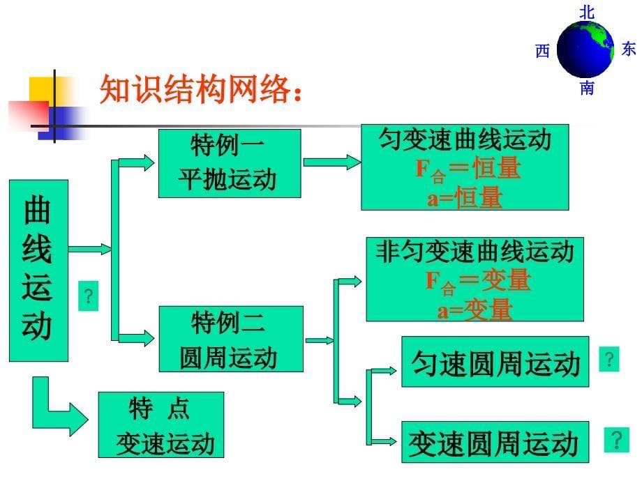 平抛运动、圆周运动及万有引力.ppt_第5页