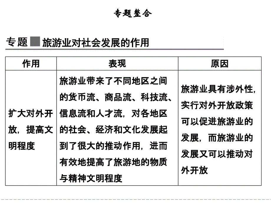 人教版高中地理选修三第1章现代旅游及其作用ppt综合课件[www.7cxk.net]_第3页