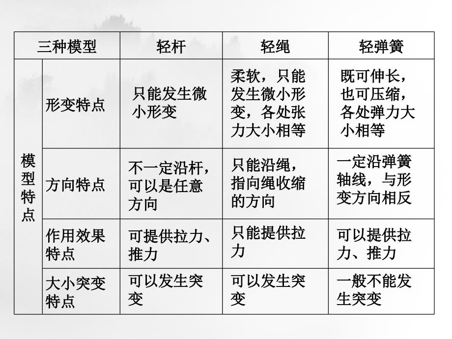 高中的物理常见十种模型_第3页