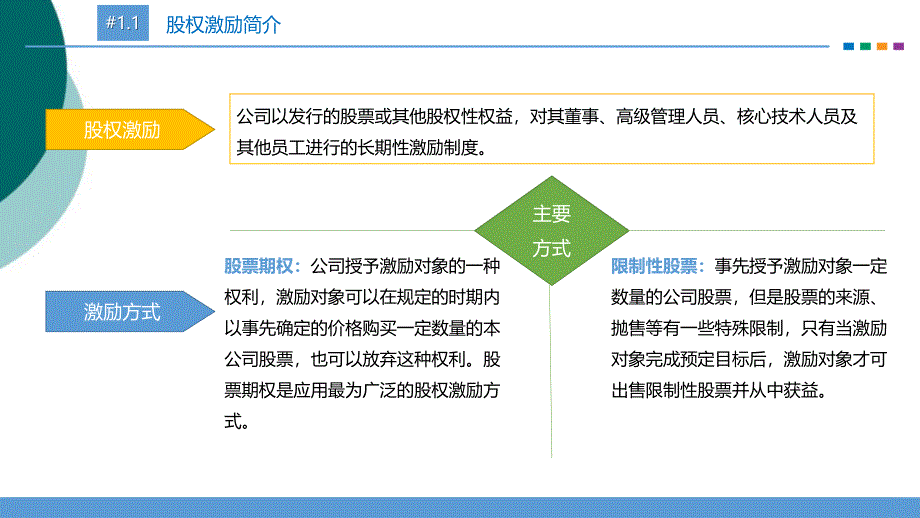 股权激励及员工持股计划概况课件_第4页